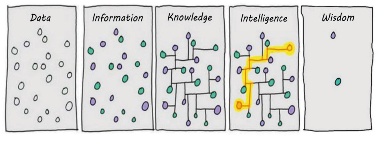 Data information knowledge. Data information knowledge Wisdom. Данные информация знания мудрость. Data information knowledge Insight. Knowledge experience